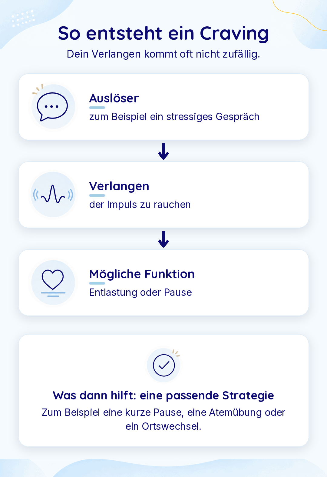 Infografik „So entsteht ein Craving“: Ein Auslöser, etwa ein stressiges Gespräch, führt zum Verlangen zu rauchen, das oft eine Funktion wie Entlastung oder Pause hat. Dann hilft eine passende Strategie: kurze Pause, Atemübung oder Ortswechsel.