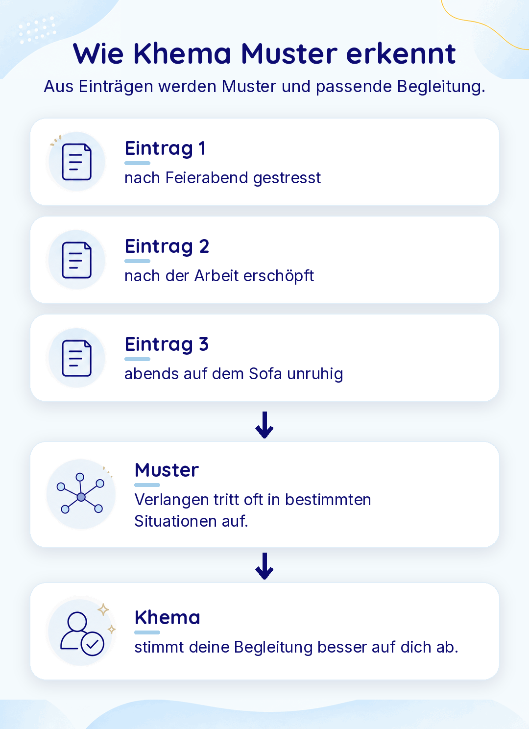 Infografik „Wie Khema Muster erkennt“: Drei Einträge (nach Feierabend gestresst, nach der Arbeit erschöpft, abends auf dem Sofa unruhig) zeigen ein Muster: Verlangen kommt in bestimmten Situationen. Khema stimmt die Begleitung darauf ab.