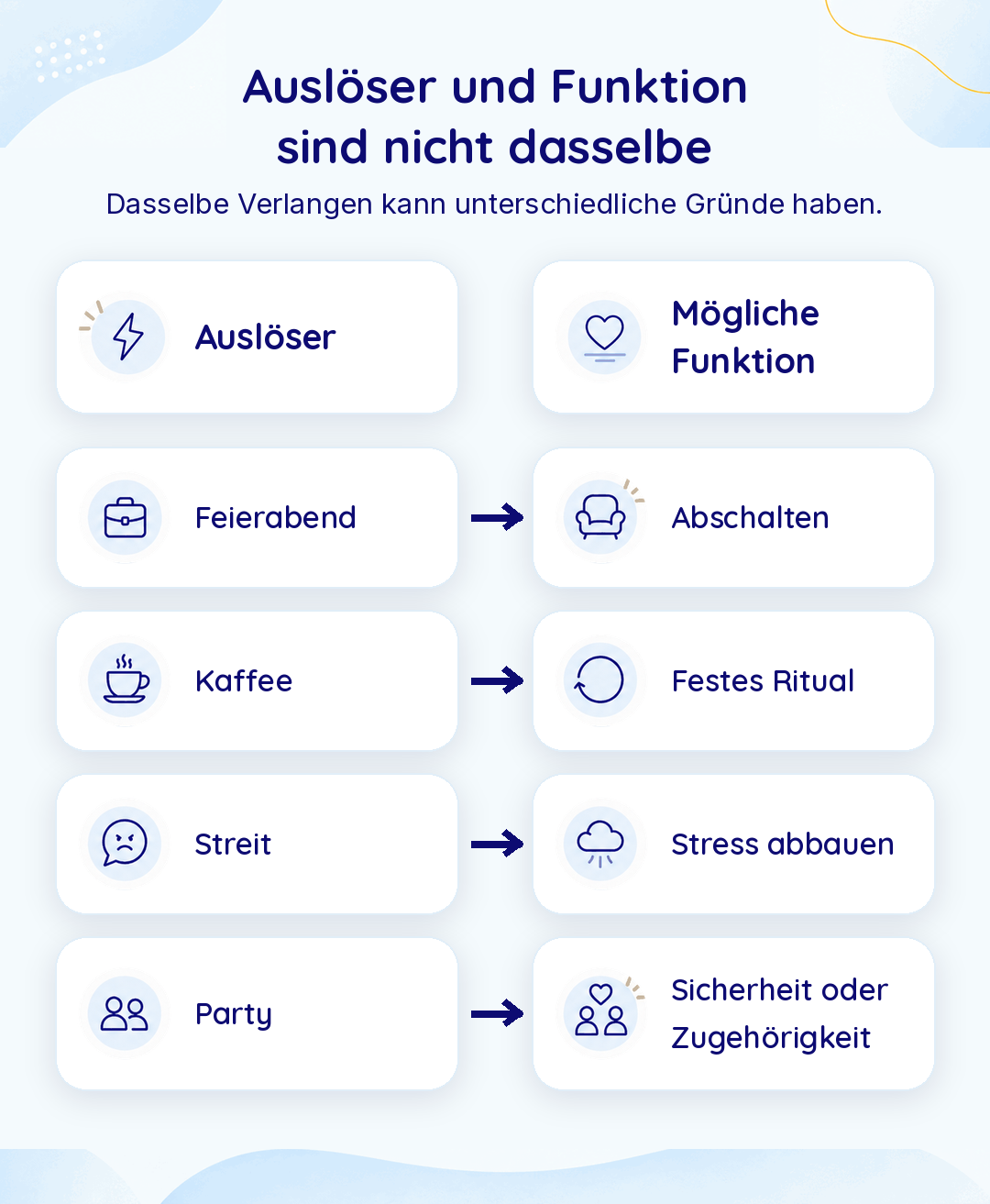 Infografik „Auslöser und Funktion sind nicht dasselbe“: Feierabend – abschalten, Kaffee – festes Ritual, Streit – Stress abbauen, Party – Sicherheit oder Zugehörigkeit. Dasselbe Verlangen kann unterschiedliche Gründe haben.